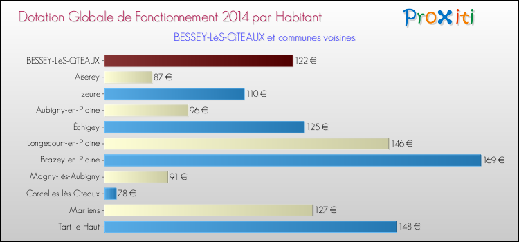 Montant des dotations globales de fonctionnement DGF par Habitant pour BESSEY-LèS-CîTEAUX et les communes proches en 2014. Comparaison des des dotations globales de fonctionnement DGF par habitant pour BESSEY-LèS-CîTEAUX et les communes voisines en 2014.