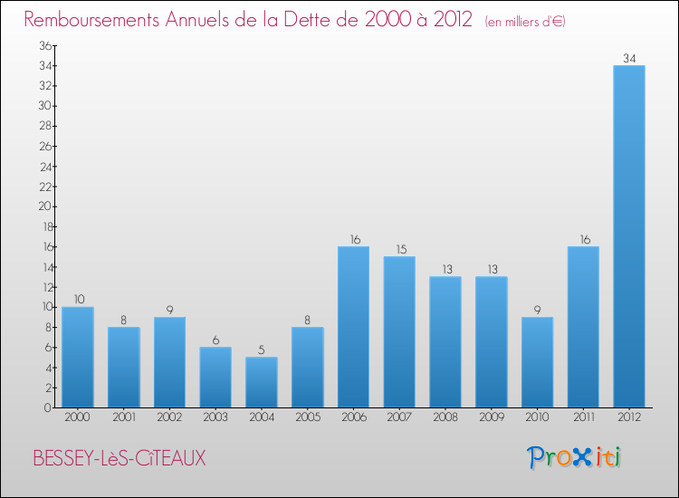 Evolution de l'annuité de la dette pour la commune de BESSEY-LèS-CîTEAUX de 2000 à 2012 Annuités de la dette pour BESSEY-LèS-CîTEAUX de 2000 à 2012