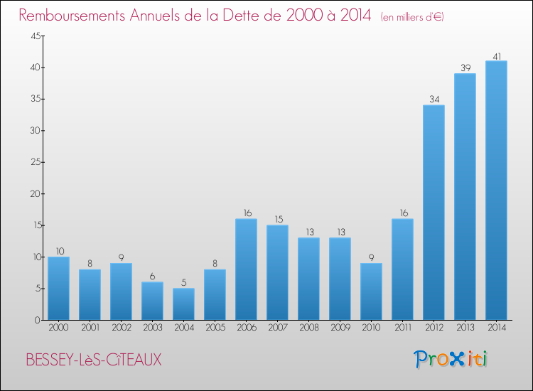 Evolution de l'annuité de la dette pour la commune de BESSEY-LèS-CîTEAUX de 2000 à 2014 Annuités de la dette pour BESSEY-LèS-CîTEAUX de 2000 à 2014