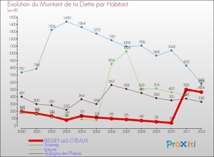 Evolution de la dette par habitant pour la commune de BESSEY-LèS-CîTEAUX et les communes proches de 2000 à 2012 Comparaison de la dette par habitant pour BESSEY-LèS-CîTEAUX et les communes voisines de 2000 à 2012