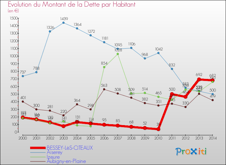 Evolution de la dette par habitant pour la commune de BESSEY-LèS-CîTEAUX et les communes proches de 2000 à 2014 Comparaison de la dette par habitant pour BESSEY-LèS-CîTEAUX et les communes voisines de 2000 à 2014