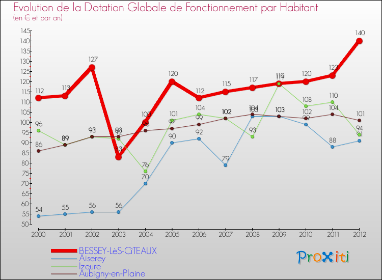 Evolution et montant de la dotation globale de fonctionnement par Habitant pour BESSEY-LèS-CîTEAUX et les communes proches Comparaison des dotations globales de fonctionnement par habitant pour BESSEY-LèS-CîTEAUX et les communes voisines