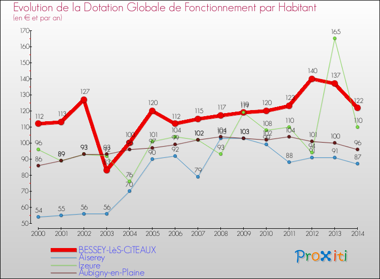 Evolution et montant de la dotation globale de fonctionnement par Habitant pour BESSEY-LèS-CîTEAUX et les communes proches de 2000 à 2014. Comparaison des dotations globales de fonctionnement par habitant pour BESSEY-LèS-CîTEAUX et les communes voisines de 2000 à 2014.