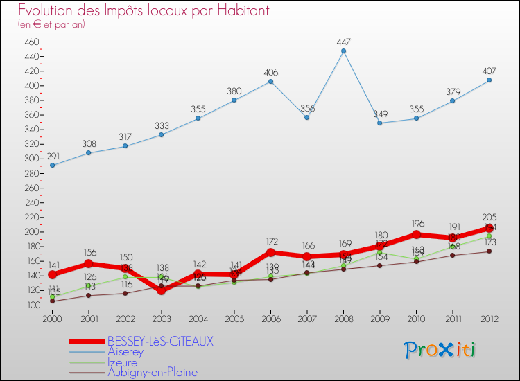 Evolution et montant des impôts locaux par Habitant pour BESSEY-LèS-CîTEAUX et les communes proches Comparaison des impôts locaux par habitant pour BESSEY-LèS-CîTEAUX et les communes voisines