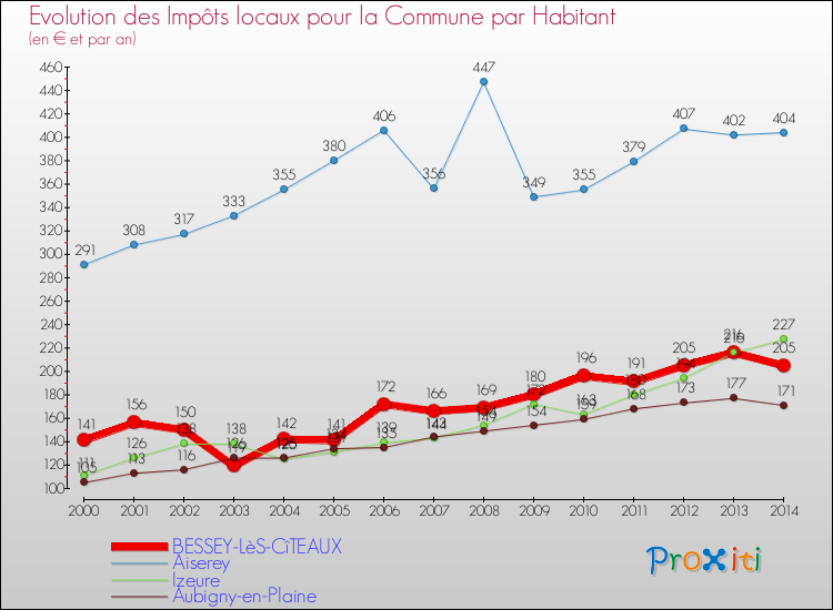 Evolution et montant des impôts locaux par Habitant pour BESSEY-LèS-CîTEAUX et les communes proches de 2000 à 2014 Comparaison des impôts locaux par habitant pour BESSEY-LèS-CîTEAUX et les communes voisines de 2000 à 2014
