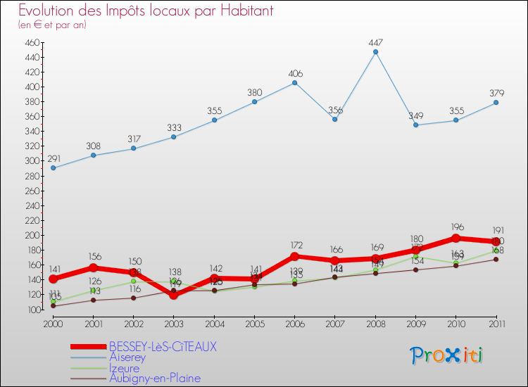 Evolution et montant des impôts locaux par Habitant pour BESSEY-LèS-CîTEAUX et les communes proches Comparaison des impôts locaux par habitant pour BESSEY-LèS-CîTEAUX et les communes voisines