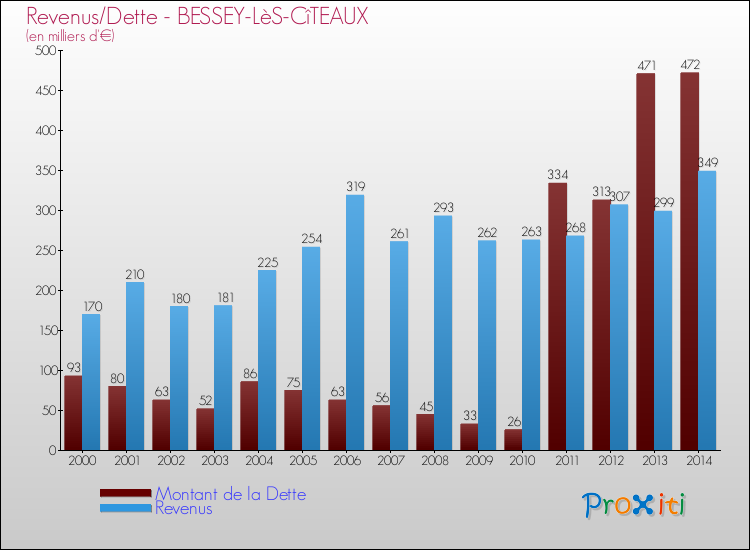 Evolution comparée de la dette et des revenus pour la commune de BESSEY-LèS-CîTEAUX de 2000 à 2014 Comparaison de la dette et des revenus pour BESSEY-LèS-CîTEAUX de 2000 à 2014