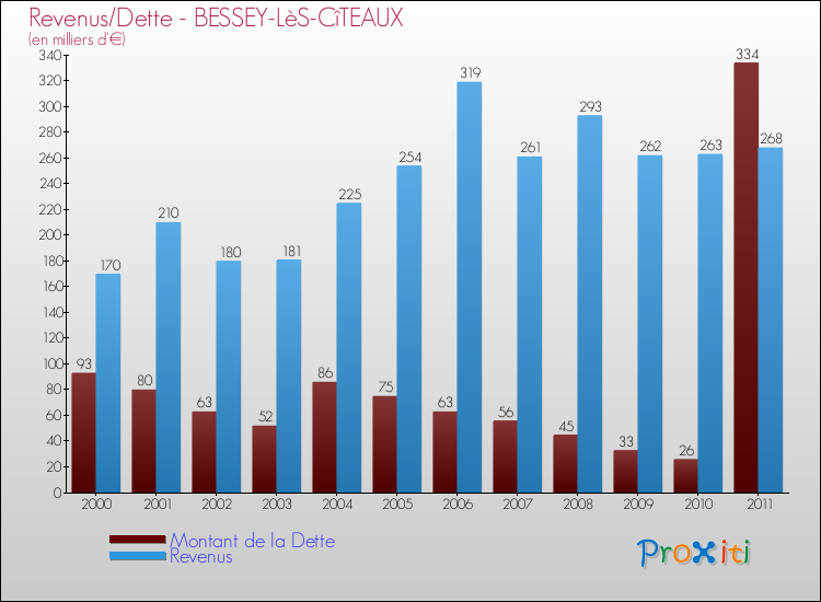 Evolution comparée de la dette et des revenus pour la commune de BESSEY-LèS-CîTEAUX de 2000 à 2011 Comparaison de la dette et des revenus pour BESSEY-LèS-CîTEAUX de 2000 à 2011