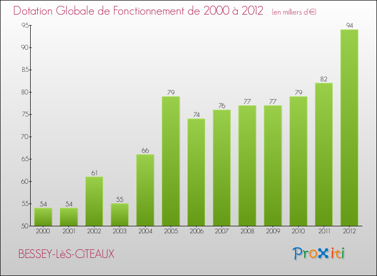 Evolution du montant de la Dotation Globale de Fonctionnement pour la commune de BESSEY-LèS-CîTEAUX de 2000 à 2012 Evolution du montant de la Dotation Globale de Fonctionnement pour BESSEY-LèS-CîTEAUX de 2000 à 2012