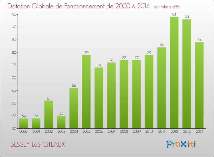 Evolution du montant de la Dotation Globale de Fonctionnement pour la commune de BESSEY-LèS-CîTEAUX de 2000 à 2014 Evolution du montant de la Dotation Globale de Fonctionnement pour BESSEY-LèS-CîTEAUX de 2000 à 2014