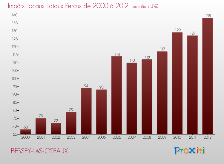 Evolution des Impôts Locaux pour la commune de BESSEY-LèS-CîTEAUX de 2000 à 2012 Evolution des Impôts Locaux pour BESSEY-LèS-CîTEAUX de 2000 à 2012