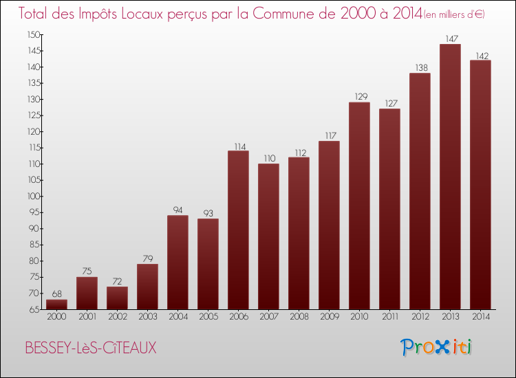 Evolution des Impôts Locaux pour la commune de BESSEY-LèS-CîTEAUX de 2000 à 2014 Evolution des Impôts Locaux pour BESSEY-LèS-CîTEAUX de 2000 à 2014