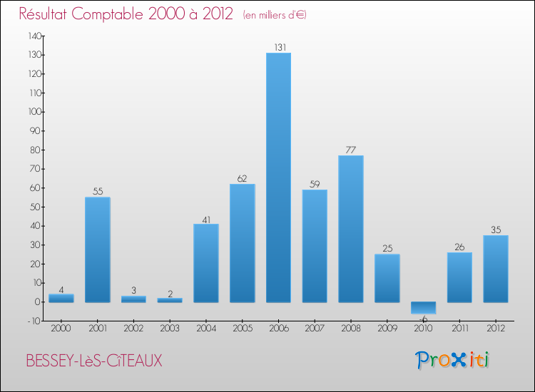 Evolution du résultat comptable pour la commune de BESSEY-LèS-CîTEAUX de 2000 à 2012 Evolution du résultat comptable pour BESSEY-LèS-CîTEAUX de 2000 à 2012