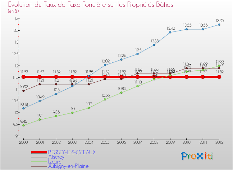 Evolution du taux de la taxe foncière sur le bati pour BESSEY-LèS-CîTEAUX et les communes proches de 2000 à 2012 Comparaison des taux de taxe foncière sur le bati pour BESSEY-LèS-CîTEAUX et les communes voisines de 2000 à 2012