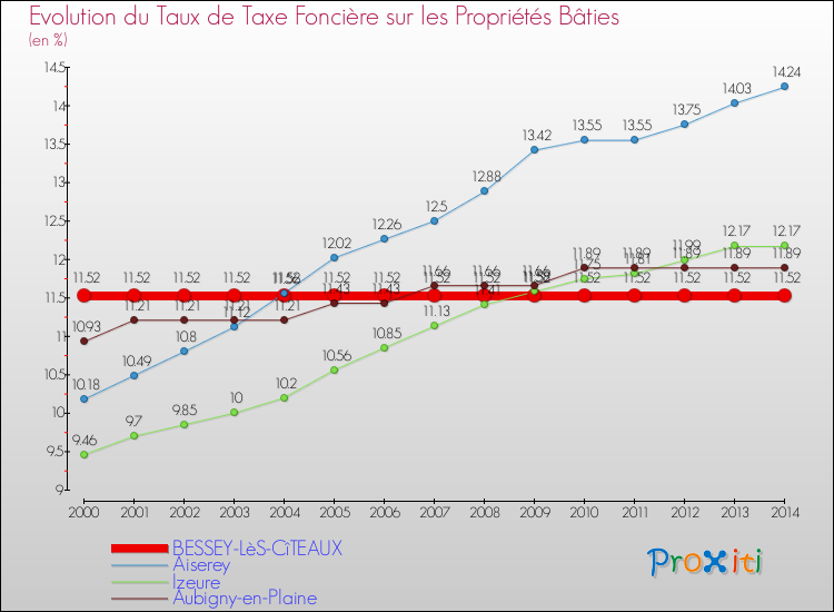 Evolution du taux de la taxe foncière sur le bati pour BESSEY-LèS-CîTEAUX et les communes proches de 2000 à 2014 Comparaison des taux de taxe foncière sur le bati pour BESSEY-LèS-CîTEAUX et les communes voisines de 2000 à 2014