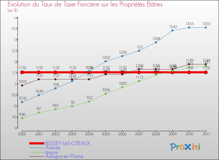 Evolution du taux de la taxe foncière sur le bati pour BESSEY-LèS-CîTEAUX et les communes proches Comparaison des taux de taxe foncière sur le bati pour BESSEY-LèS-CîTEAUX et les communes voisines