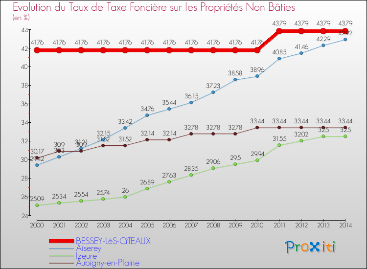 Evolution du taux de la taxe foncière sur les immeubles et terrains non batis pour BESSEY-LèS-CîTEAUX et les communes proches de 2000 à 2014 Comparaison des taux de la taxe foncière sur les immeubles et terrains non batis pour BESSEY-LèS-CîTEAUX et les communes voisines de 2000 à 2014