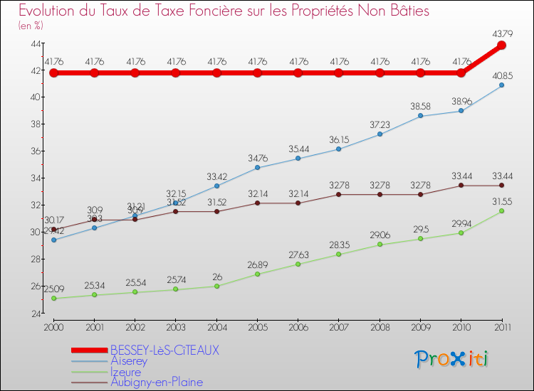 Evolution du taux de la taxe foncière sur les immeubles et terrains non batis pour BESSEY-LèS-CîTEAUX et les communes proches Comparaison des taux de la taxe foncière sur les immeubles et terrains non batis pour BESSEY-LèS-CîTEAUX et les communes voisines