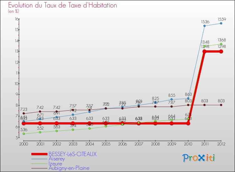 Evolution du taux de la taxe d'habitation pour BESSEY-LèS-CîTEAUX et les communes proches Comparaison des taux de la taxe d'habitation pour BESSEY-LèS-CîTEAUX et les communes voisines