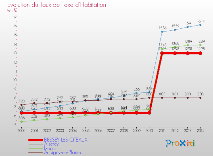 Evolution du taux de la taxe d'habitation pour BESSEY-LèS-CîTEAUX et les communes proches de 2000 à 2014 Comparaison des taux de la taxe d'habitation pour BESSEY-LèS-CîTEAUX et les communes voisines de 2000 à 2014