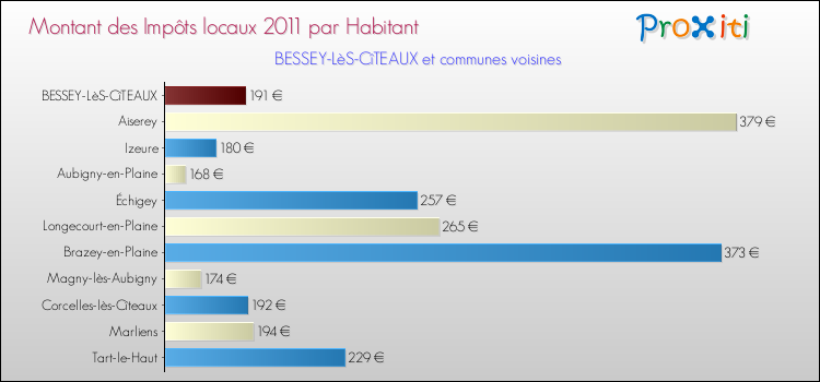 Montant des impôts locaux par Habitant pour BESSEY-LèS-CîTEAUX et les communes proches Comparaison des impôts locaux par habitant pour BESSEY-LèS-CîTEAUX et les communes voisines