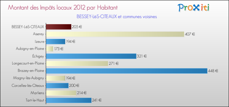 Montant des impôts locaux par Habitant pour BESSEY-LèS-CîTEAUX et les communes proches Comparaison des impôts locaux par habitant pour BESSEY-LèS-CîTEAUX et les communes voisines