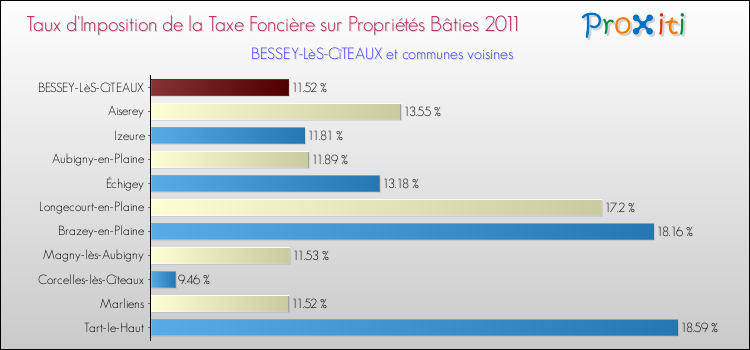 Taux d'imposition de la taxe foncière sur le bati 2011 pour BESSEY-LèS-CîTEAUX et les communes proches Comparaison des taux d'imposition de la taxe foncière sur le bati 2011 pour BESSEY-LèS-CîTEAUX et les communes voisines
