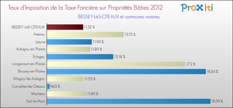 Taux d'imposition de la taxe foncière sur le bati 2012 pour BESSEY-LèS-CîTEAUX et les communes proches Comparaison des taux d'imposition de la taxe foncière sur le bati 2012 pour BESSEY-LèS-CîTEAUX et les communes voisines