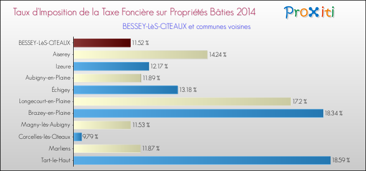 Taux d'imposition de la taxe foncière sur le bati 2014 pour BESSEY-LèS-CîTEAUX et les communes proches Comparaison des taux d'imposition de la taxe foncière sur le bati 2014 pour BESSEY-LèS-CîTEAUX et les communes voisines