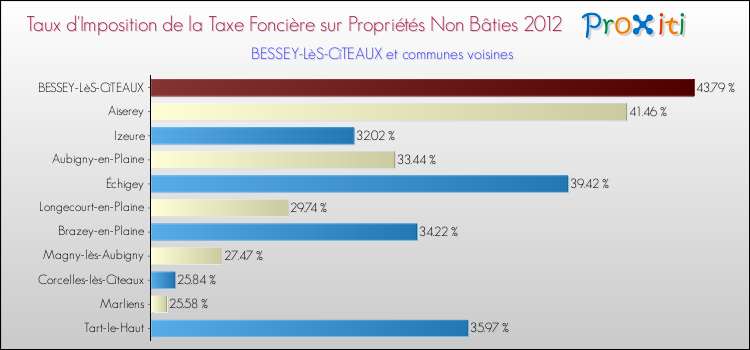 Taux d'imposition de la taxe foncière sur les immeubles et terrains non batis 2012 pour BESSEY-LèS-CîTEAUX et les communes proches Comparaison des taux d'imposition de la taxe foncière sur les immeubles et terrains non batis 2012 pour BESSEY-LèS-CîTEAUX et les communes voisines