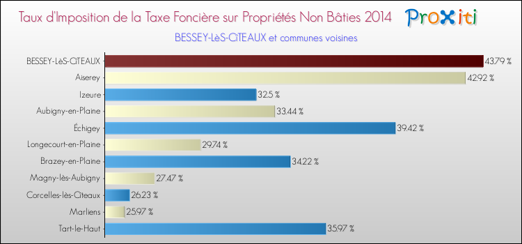 Taux d'imposition de la taxe foncière sur les immeubles et terrains non batis 2014 pour BESSEY-LèS-CîTEAUX et les communes proches Comparaison des taux d'imposition de la taxe foncière sur les immeubles et terrains non batis 2014 pour BESSEY-LèS-CîTEAUX et les communes voisines