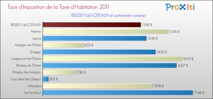 Taux d'imposition de la taxe d'habitation 2011 pour BESSEY-LèS-CîTEAUX et les communes proches Comparaison des taux d'imposition de la taxe d'habitation 2011 pour BESSEY-LèS-CîTEAUX et les communes voisines