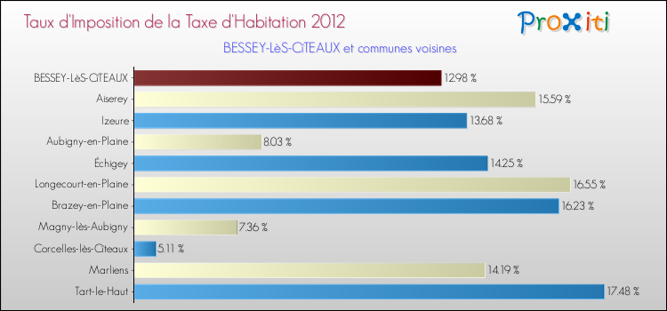 Taux d'imposition de la taxe d'habitation 2012 pour BESSEY-LèS-CîTEAUX et les communes proches Comparaison des taux d'imposition de la taxe d'habitation 2012 pour BESSEY-LèS-CîTEAUX et les communes voisines