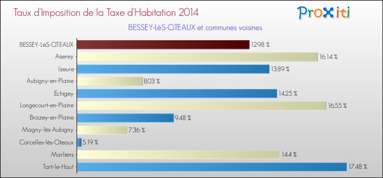 Taux d'imposition de la taxe d'habitation 2014 pour BESSEY-LèS-CîTEAUX et les communes proches Comparaison des taux d'imposition de la taxe d'habitation 2014 pour BESSEY-LèS-CîTEAUX et les communes voisines