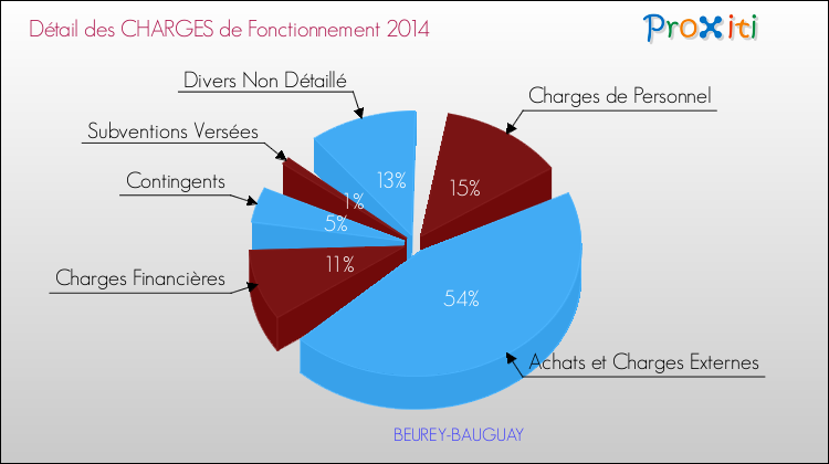 Décomposition des Charges de Fonctionnement 2014 de la commune de BEUREY-BAUGUAY Charges de Fonctionnement 2014 pour la commune de BEUREY-BAUGUAY