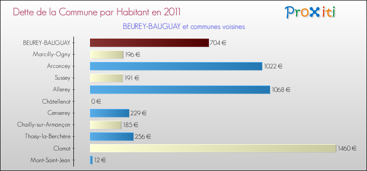 Dette par habitant de la commune en 2011 pour BEUREY-BAUGUAY et les communes proches Comparaison de la dette par habitant de la commune en 2011 pour BEUREY-BAUGUAY et les communes voisines