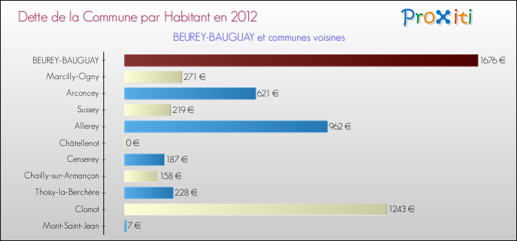 Dette par habitant de la commune en 2012 pour BEUREY-BAUGUAY et les communes proches Comparaison de la dette par habitant de la commune en 2012 pour BEUREY-BAUGUAY et les communes voisines