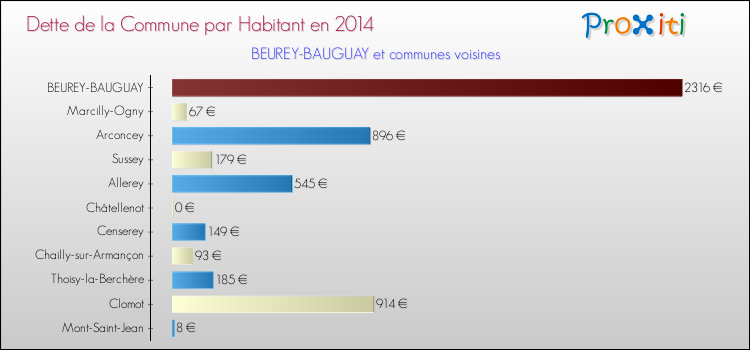 Dette par habitant de la commune en 2014 pour BEUREY-BAUGUAY et les communes proches Comparaison de la dette par habitant de la commune en 2014 pour BEUREY-BAUGUAY et les communes voisines