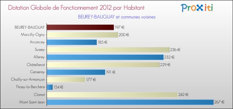 Montant des dotations globales de fonctionnement DGF par Habitant pour BEUREY-BAUGUAY et les communes proches Comparaison des des dotations globales de fonctionnement DGF par habitant pour BEUREY-BAUGUAY et les communes voisines