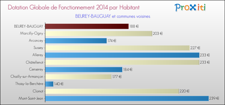 Montant des dotations globales de fonctionnement DGF par Habitant pour BEUREY-BAUGUAY et les communes proches en 2014. Comparaison des des dotations globales de fonctionnement DGF par habitant pour BEUREY-BAUGUAY et les communes voisines en 2014.