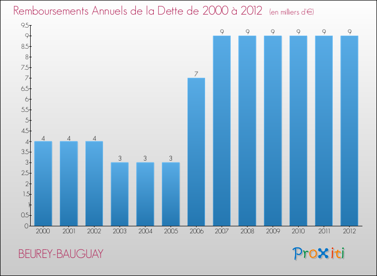 Evolution de l'annuité de la dette pour la commune de BEUREY-BAUGUAY de 2000 à 2012 Annuités de la dette pour BEUREY-BAUGUAY de 2000 à 2012
