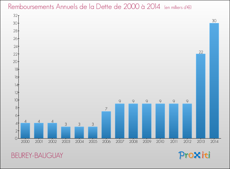 Evolution de l'annuité de la dette pour la commune de BEUREY-BAUGUAY de 2000 à 2014 Annuités de la dette pour BEUREY-BAUGUAY de 2000 à 2014