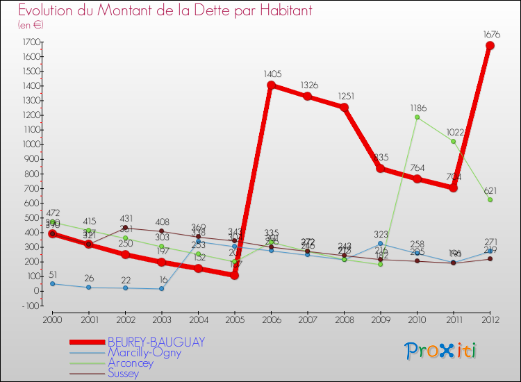 Evolution de la dette par habitant pour la commune de BEUREY-BAUGUAY et les communes proches de 2000 à 2012 Comparaison de la dette par habitant pour BEUREY-BAUGUAY et les communes voisines de 2000 à 2012