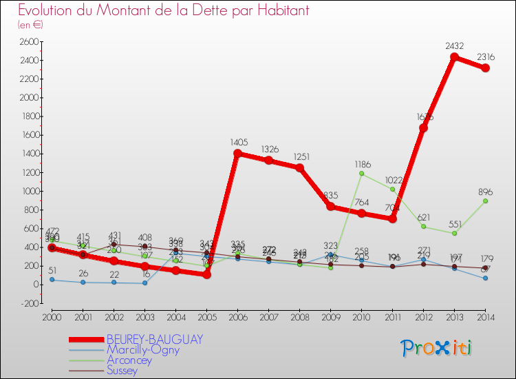 Evolution de la dette par habitant pour la commune de BEUREY-BAUGUAY et les communes proches de 2000 à 2014 Comparaison de la dette par habitant pour BEUREY-BAUGUAY et les communes voisines de 2000 à 2014