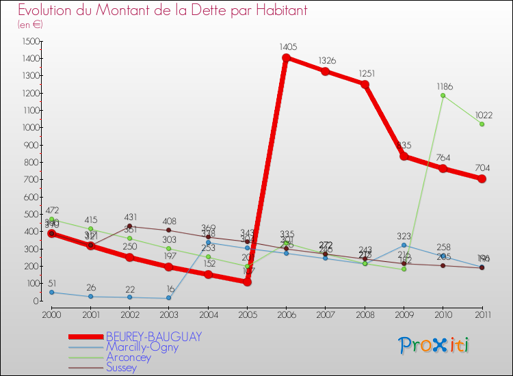 Evolution de la dette par habitant pour la commune de BEUREY-BAUGUAY et les communes proches Comparaison de la dette par habitant pour BEUREY-BAUGUAY et les communes voisines