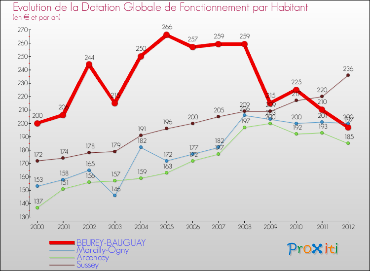 Evolution et montant de la dotation globale de fonctionnement par Habitant pour BEUREY-BAUGUAY et les communes proches Comparaison des dotations globales de fonctionnement par habitant pour BEUREY-BAUGUAY et les communes voisines