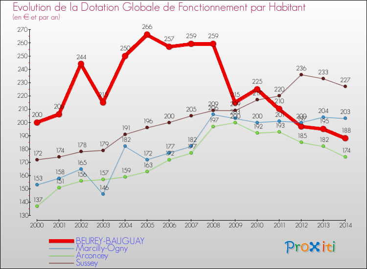 Evolution et montant de la dotation globale de fonctionnement par Habitant pour BEUREY-BAUGUAY et les communes proches de 2000 à 2014. Comparaison des dotations globales de fonctionnement par habitant pour BEUREY-BAUGUAY et les communes voisines de 2000 à 2014.