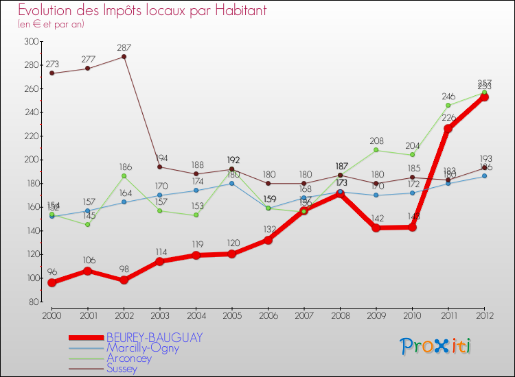 Evolution et montant des impôts locaux par Habitant pour BEUREY-BAUGUAY et les communes proches Comparaison des impôts locaux par habitant pour BEUREY-BAUGUAY et les communes voisines