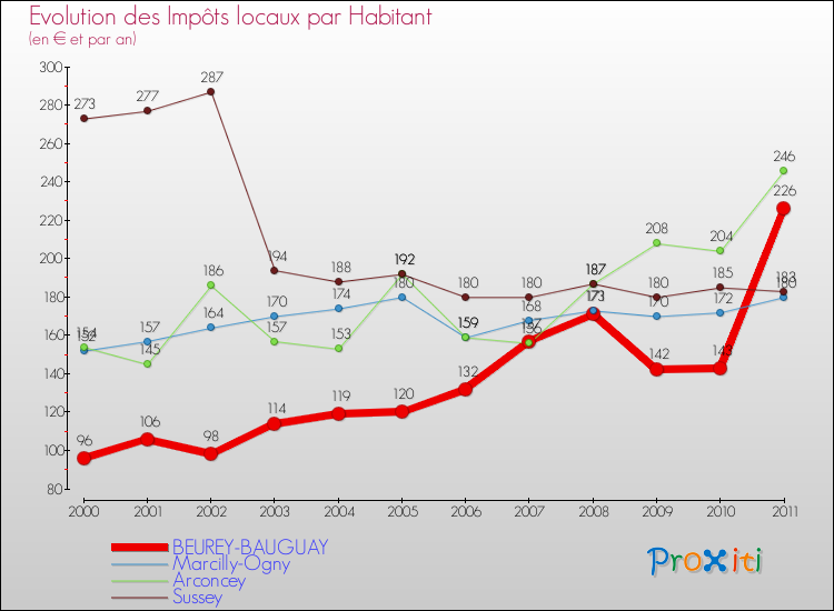 Evolution et montant des impôts locaux par Habitant pour BEUREY-BAUGUAY et les communes proches Comparaison des impôts locaux par habitant pour BEUREY-BAUGUAY et les communes voisines