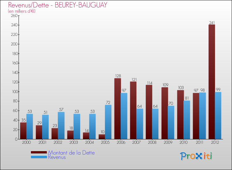 Evolution comparée de la dette et des revenus pour la commune de BEUREY-BAUGUAY de 2000 à 2012 Comparaison de la dette et des revenus pour BEUREY-BAUGUAY de 2000 à 2012